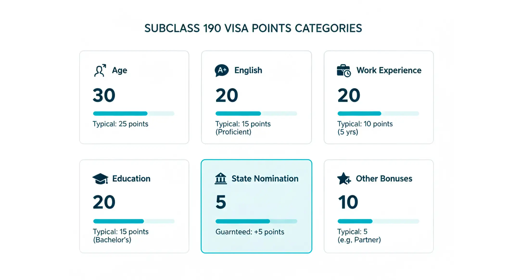 190 skilled nominated visa points categories