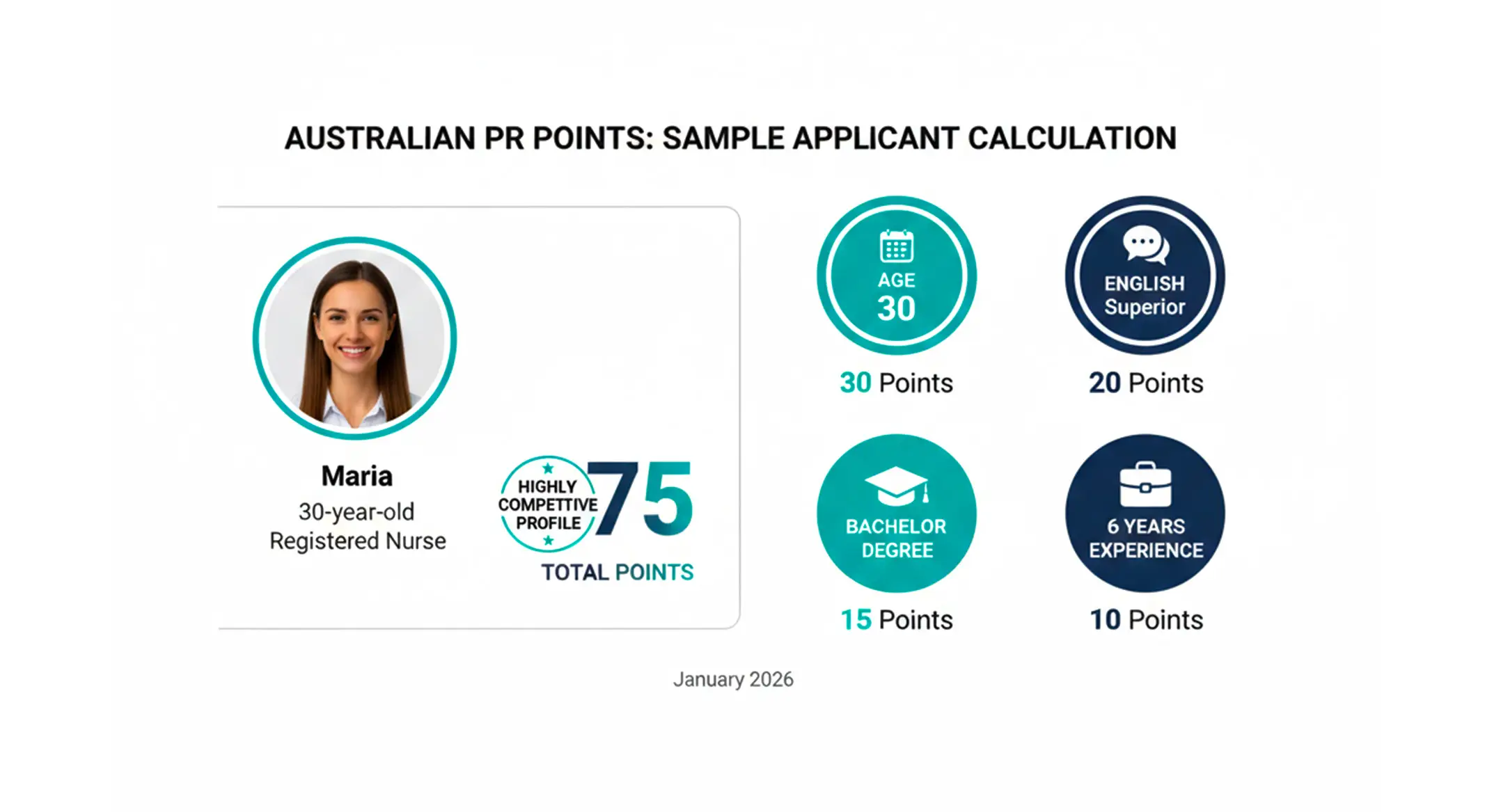 Case Study Calculating the Score for Maria by using PR points calculator Australia