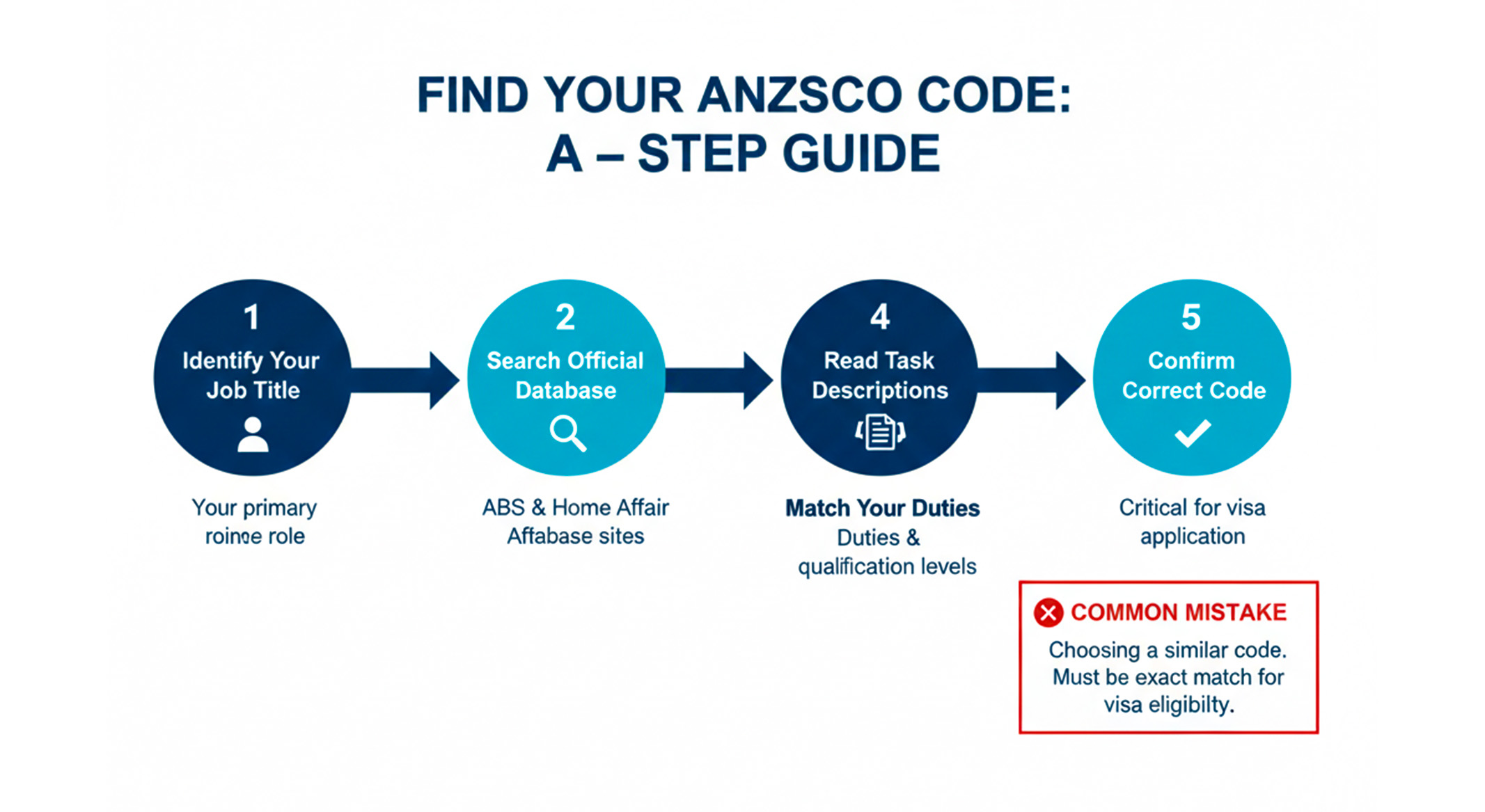 How to Check the Official Australian Skilled Occupation List