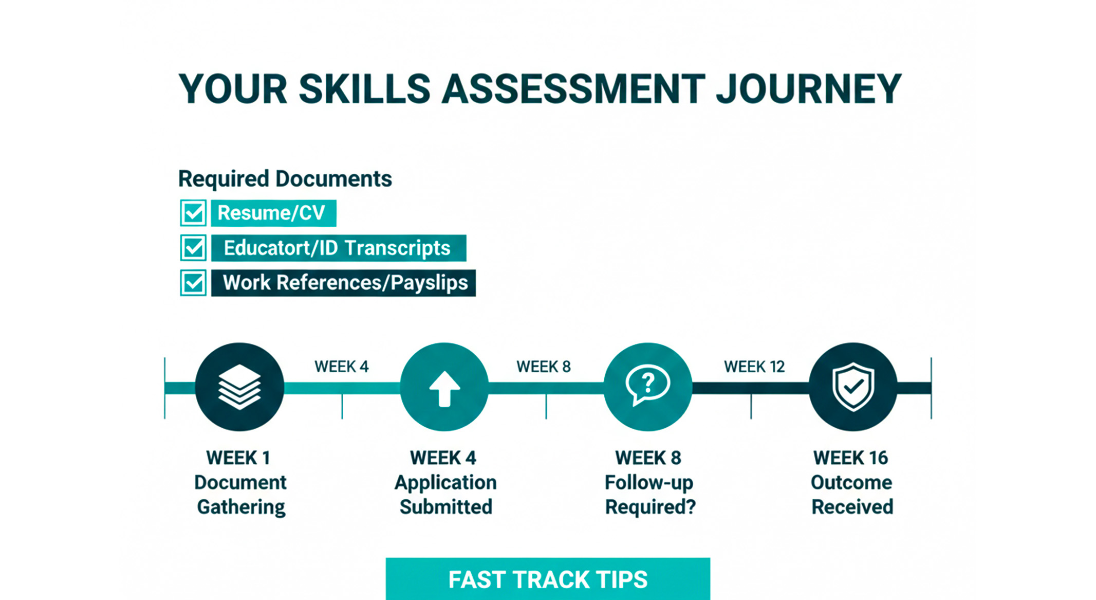 Skill assessment for visa