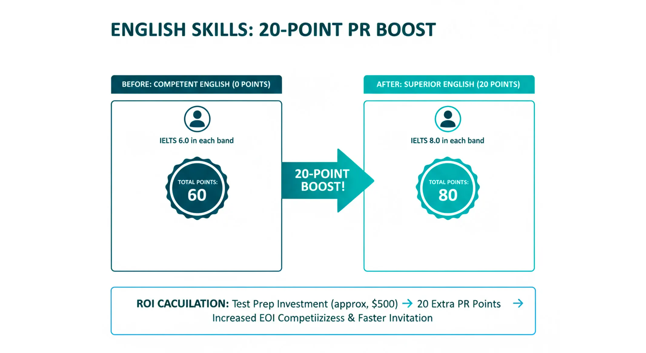 Unlocking Points with Your English Skills