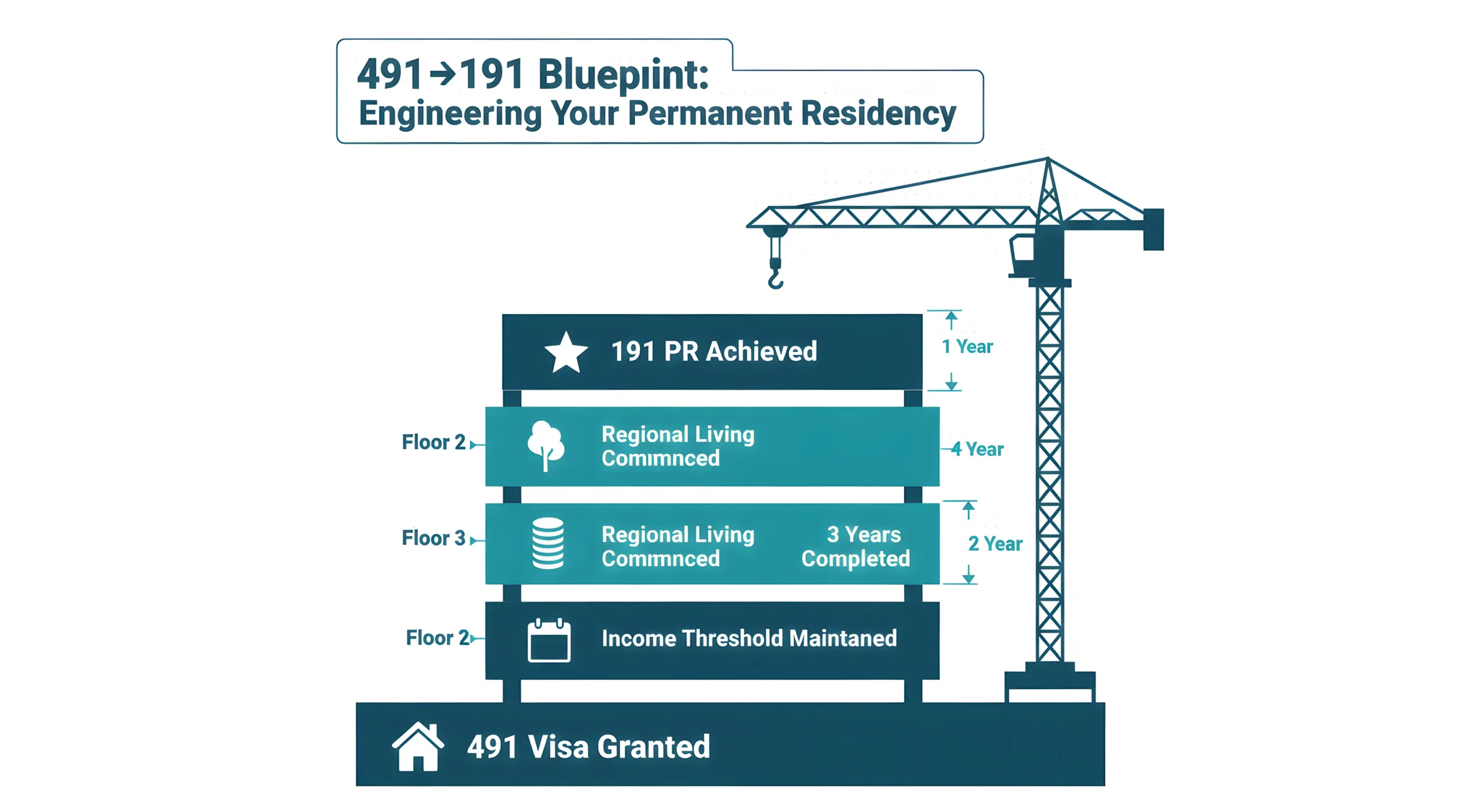 491 to 191 Visa conditions