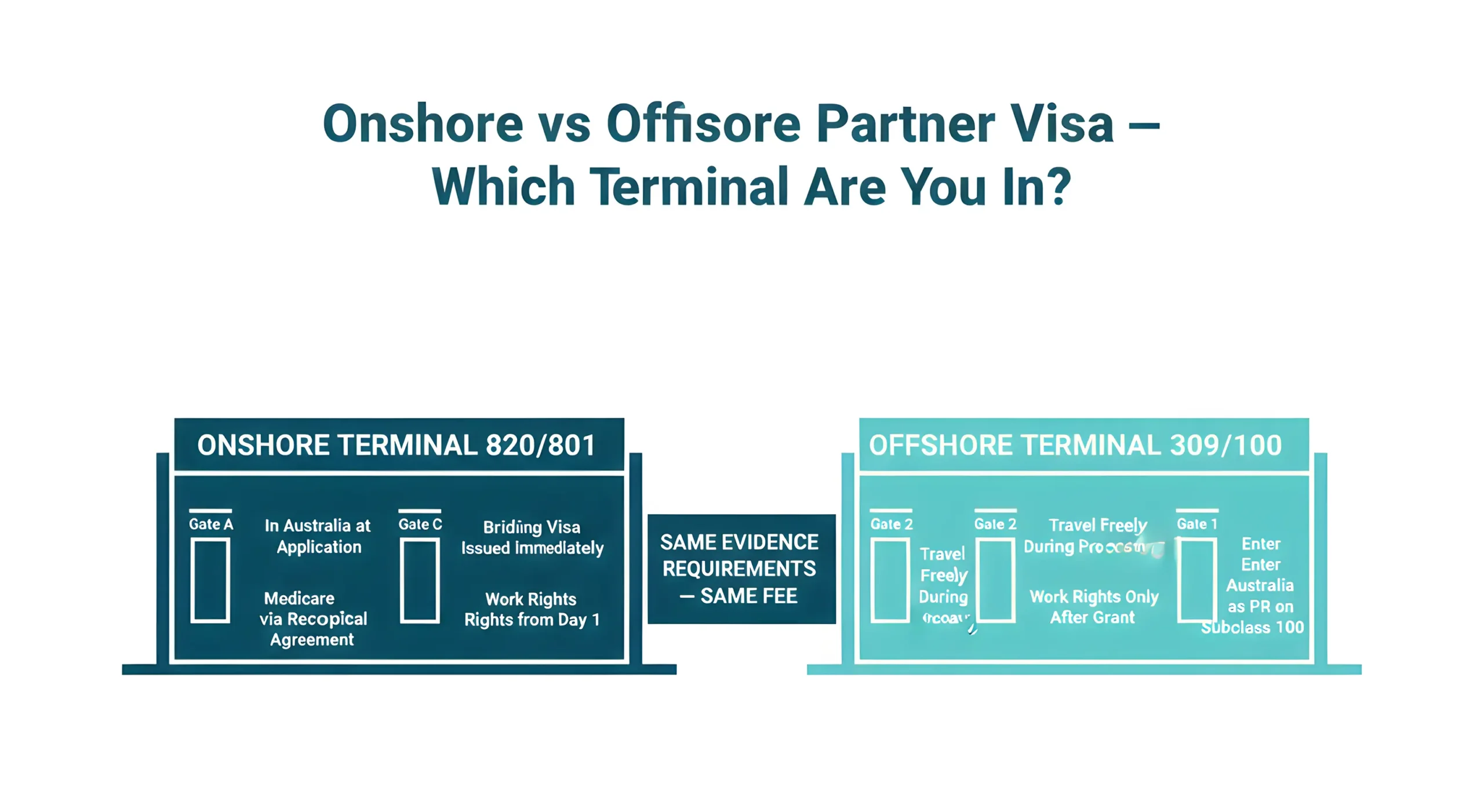 Australian Partner Visa Subclasses onshore vs offshore