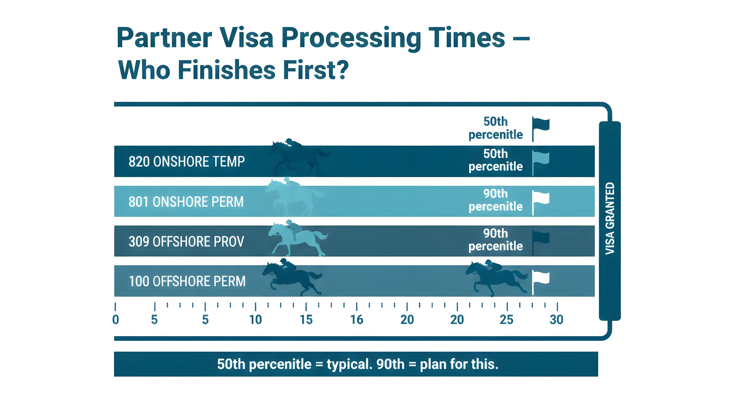 Australian Partner Visa Subclasses processing time