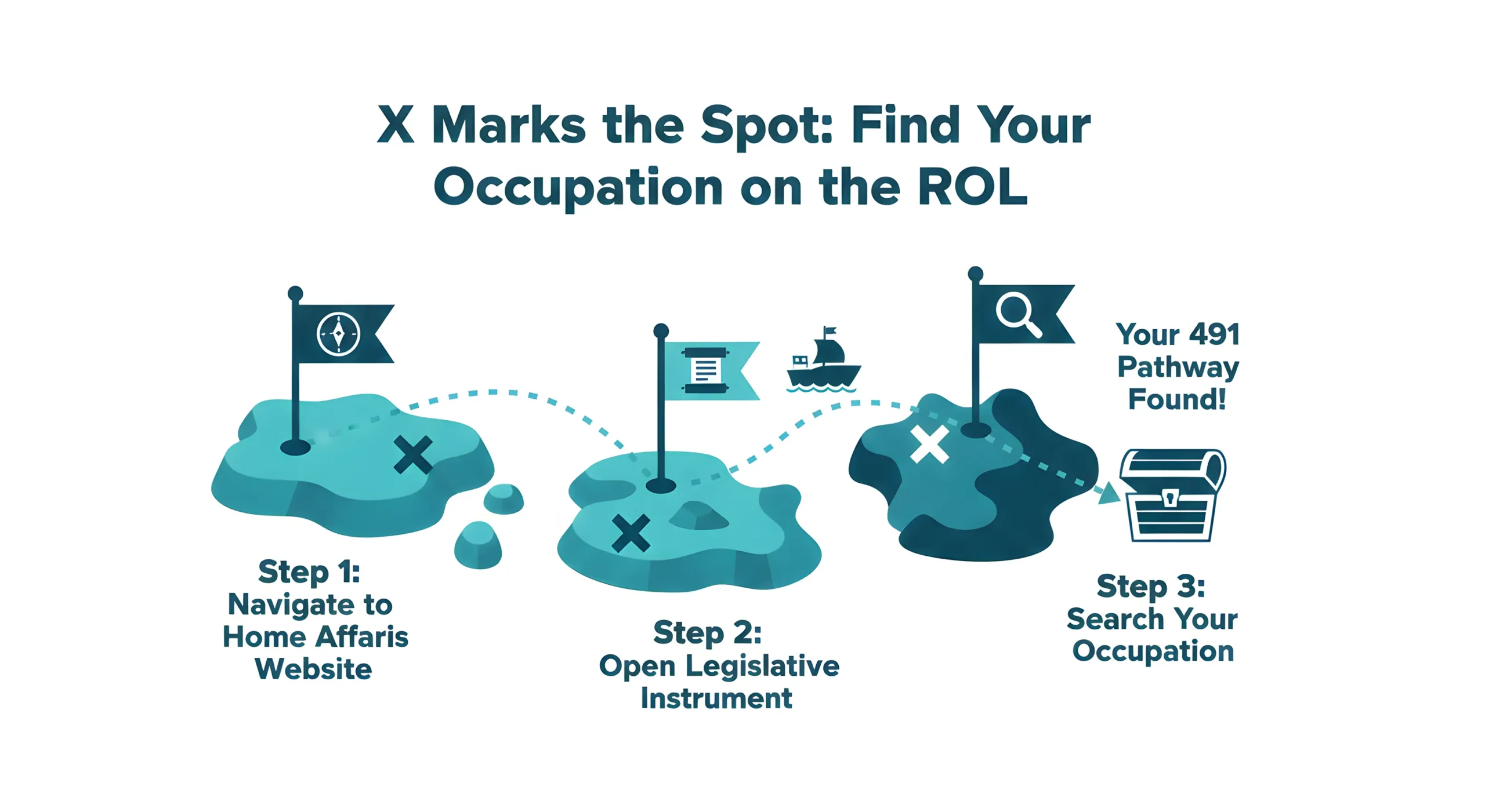 FInd you occupation on ROL