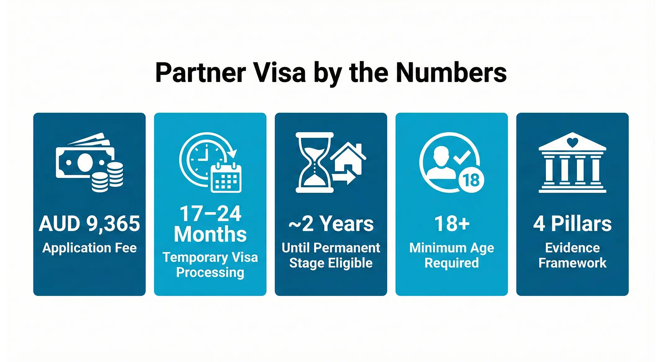 Partner visa cost process time and pillar evidence