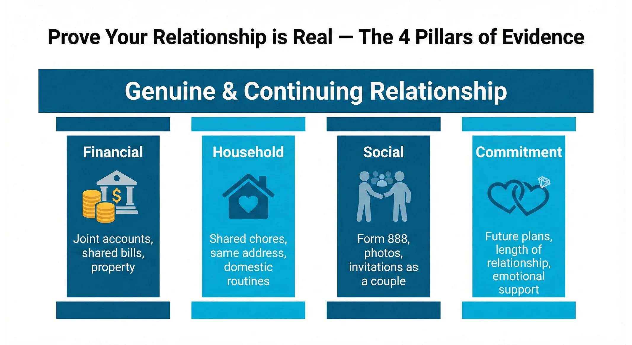proof of Partner visa Australia