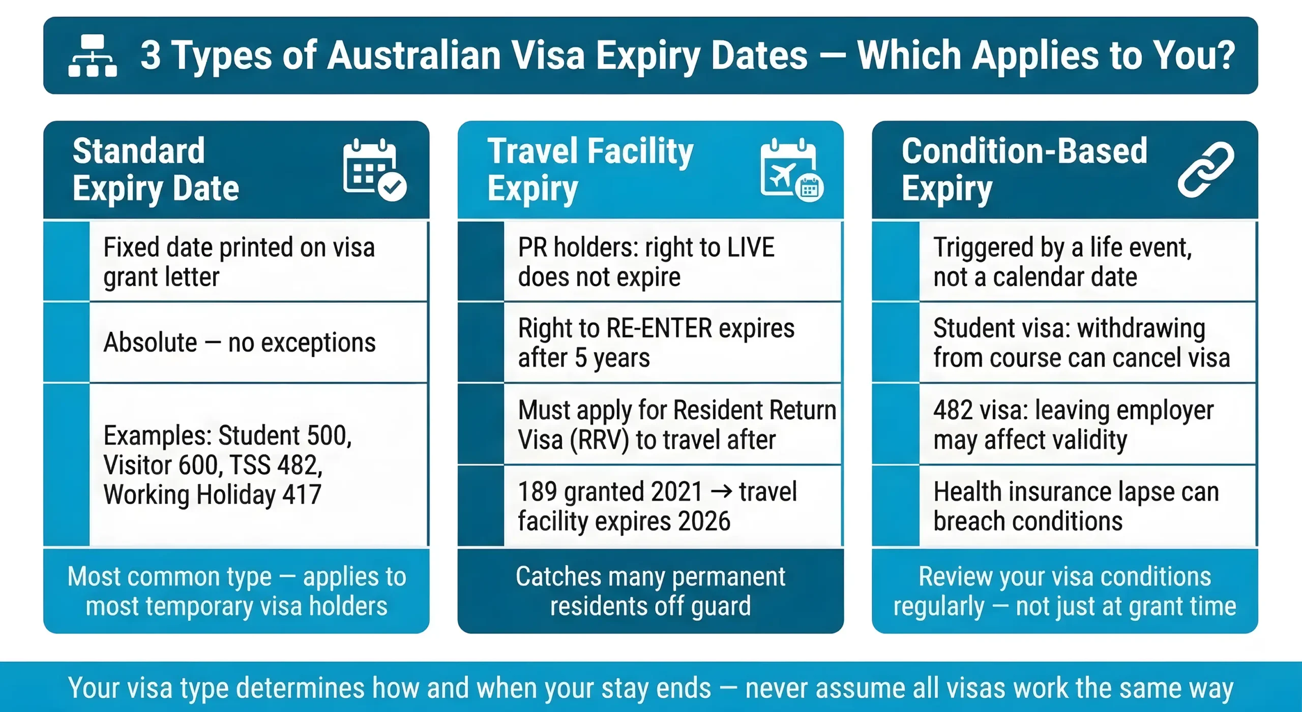 3 Types of Australin Visa Expiry