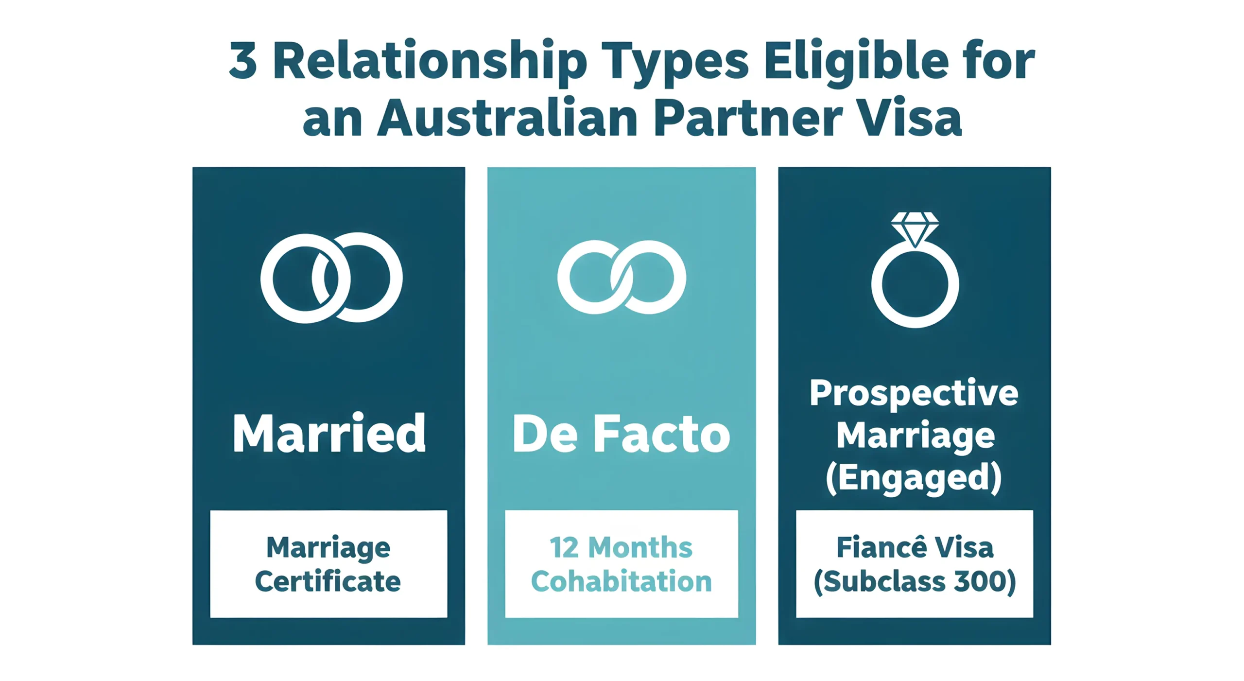 3 Types of Relationships Eligible for Partner Visa