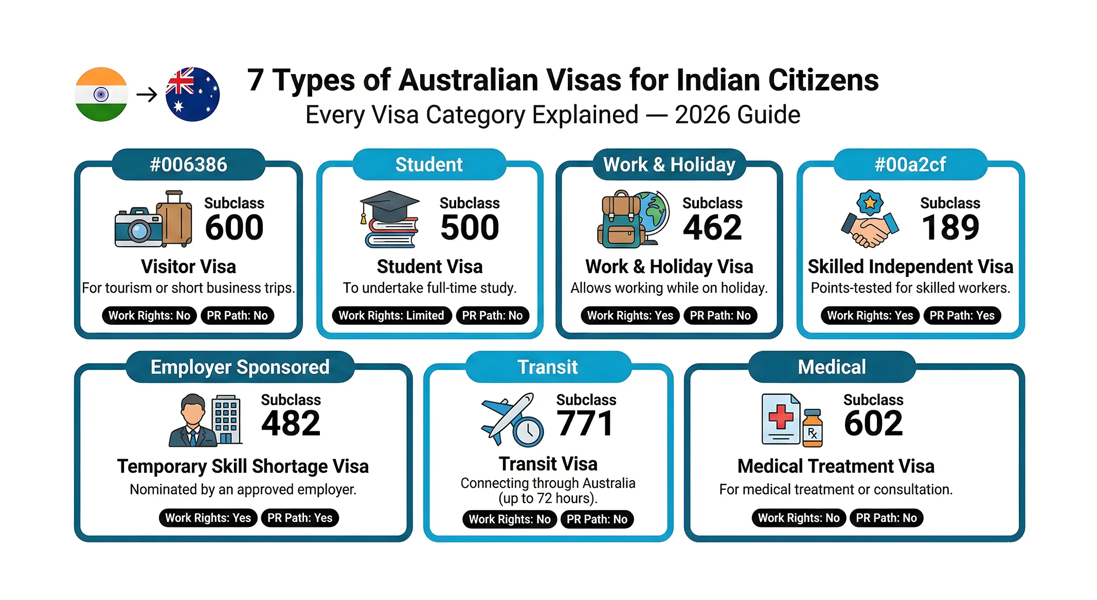 7 Types of Australia Visas for Indians