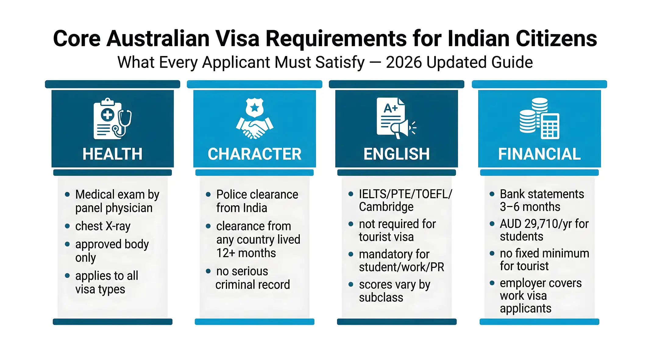 Australia Visa Requirements for Indian Citizens