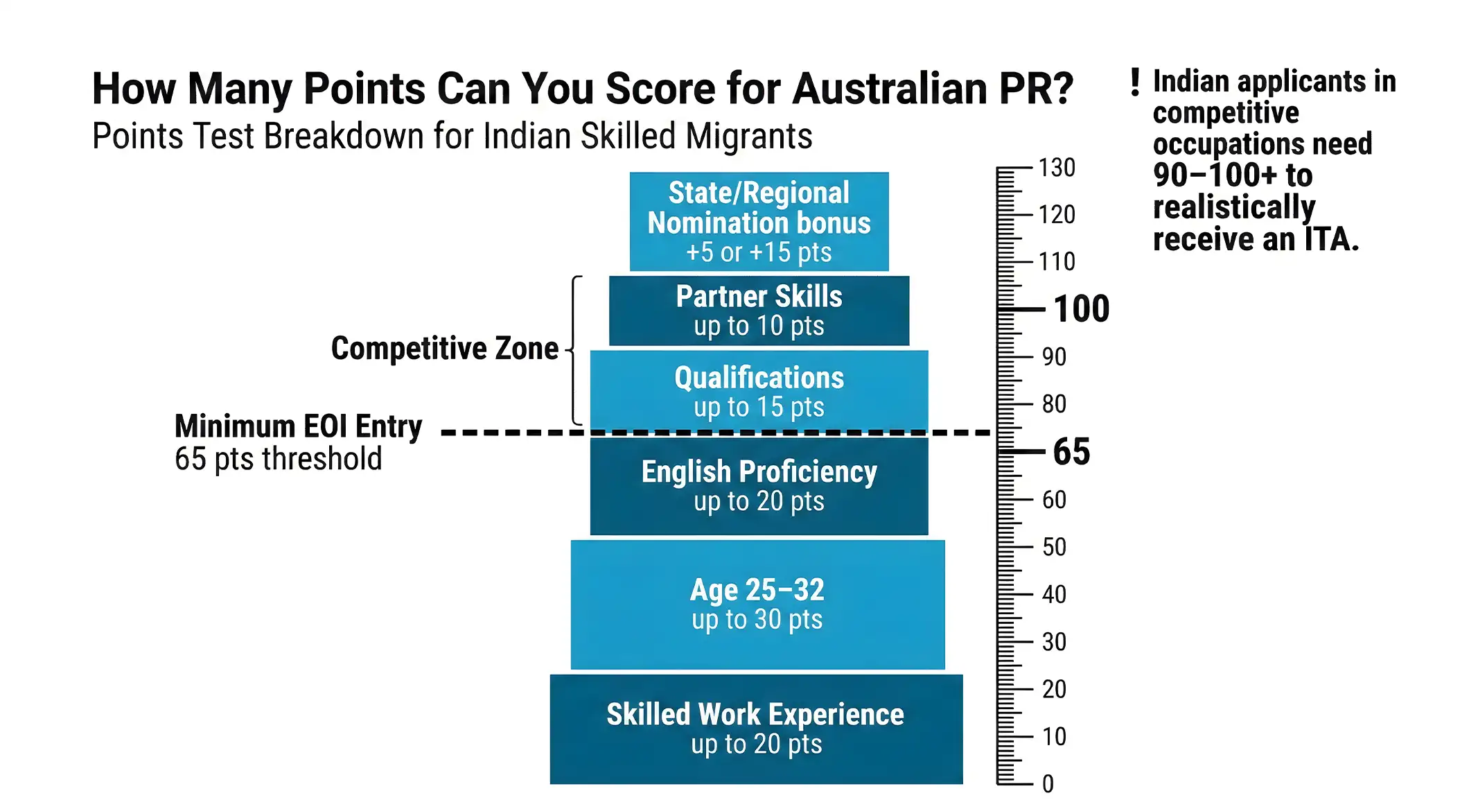 How many points need for Australian pr