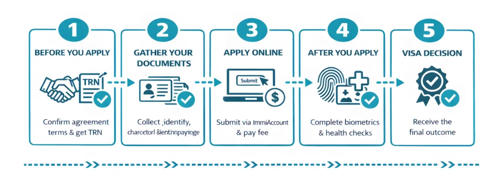 Labour agreement stream applicant