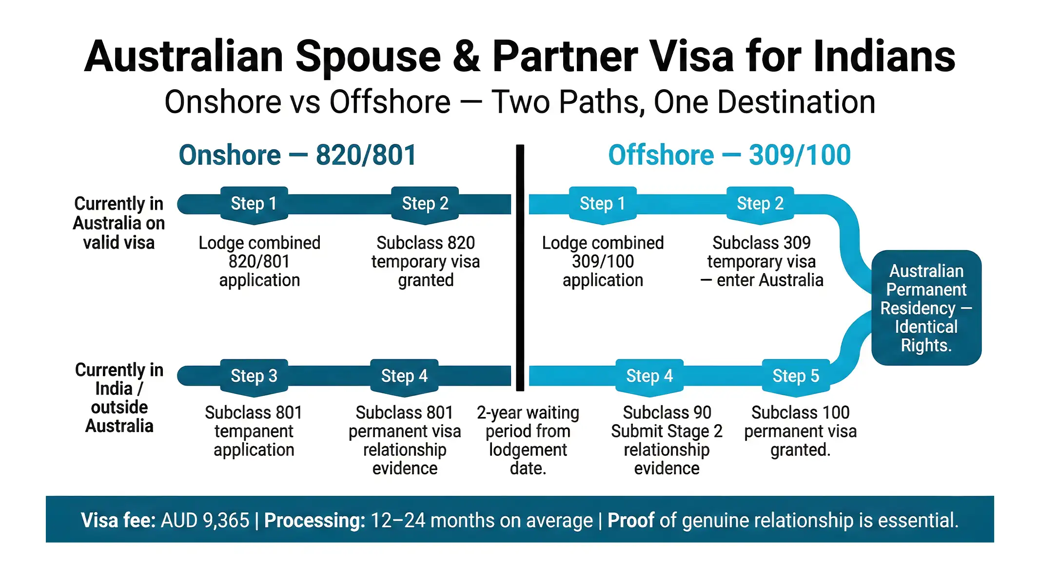 PArtner visa for indian