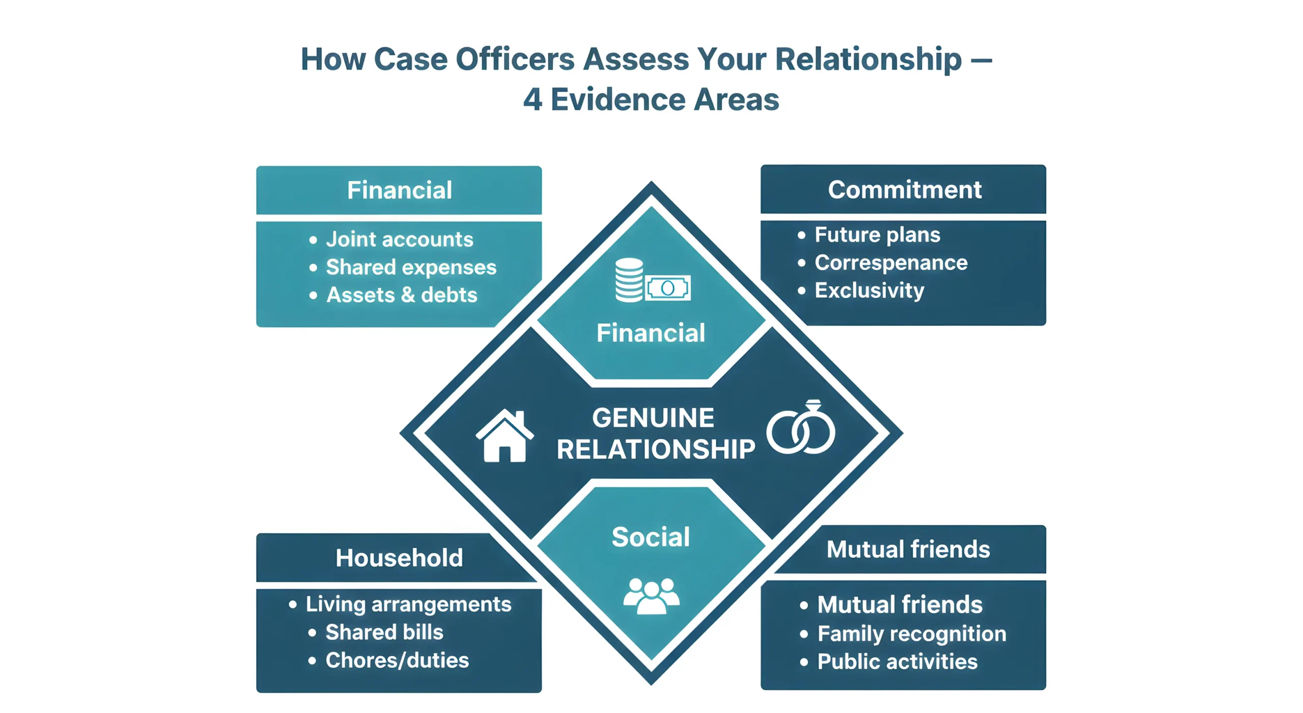 Partner visa relation evidence