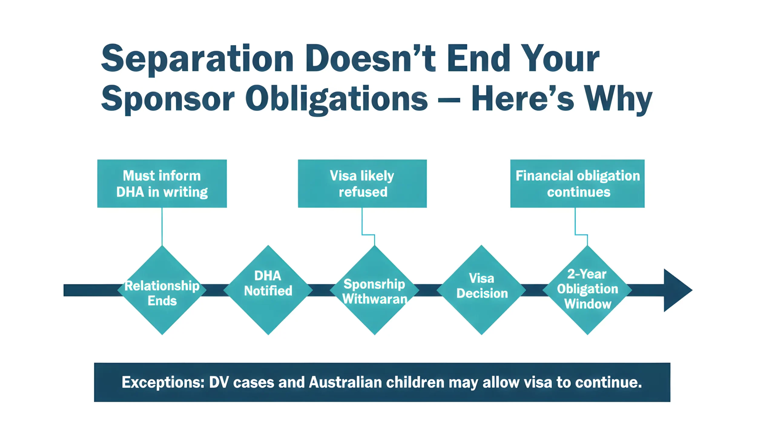 Sepration not end Partner Visa Sponsor obligation