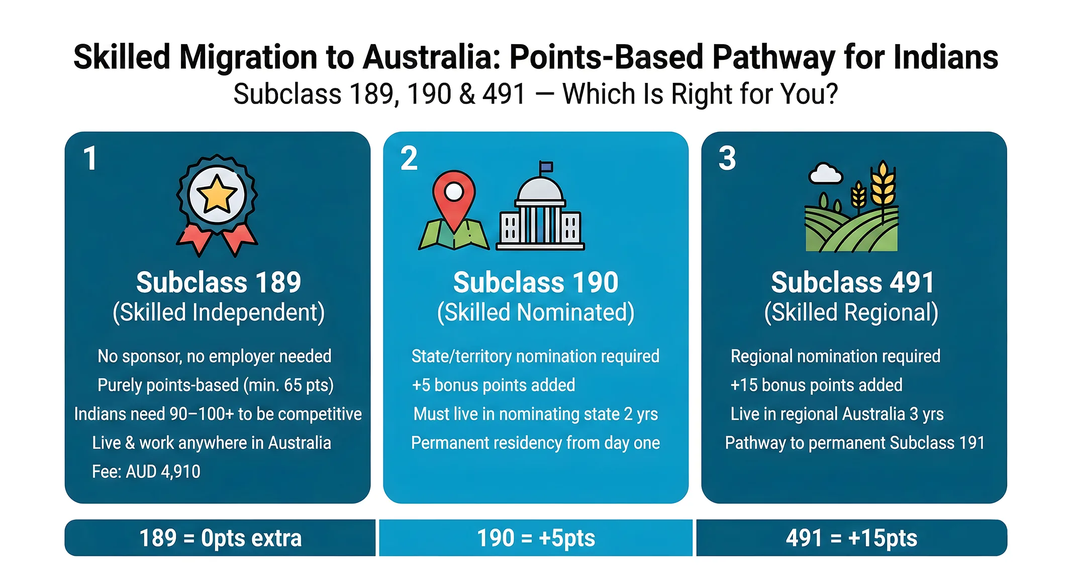 Skilled Migration Visas for Indian