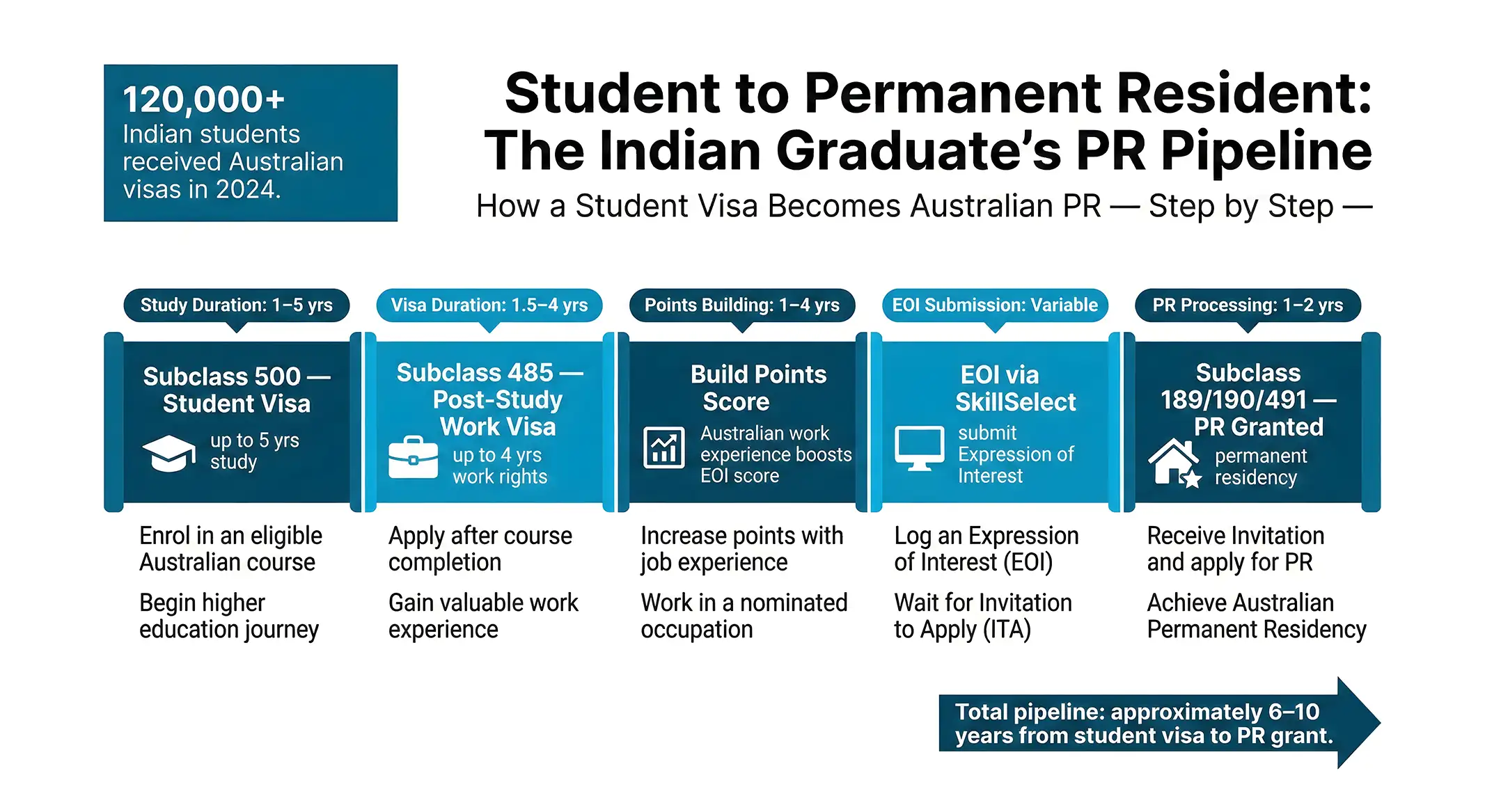 Student visa to PR for indian