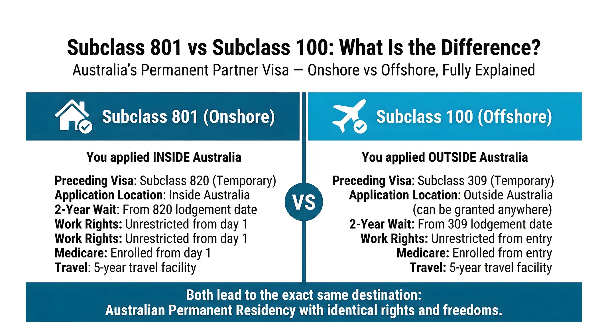 Subclass 801 vs 100 difference