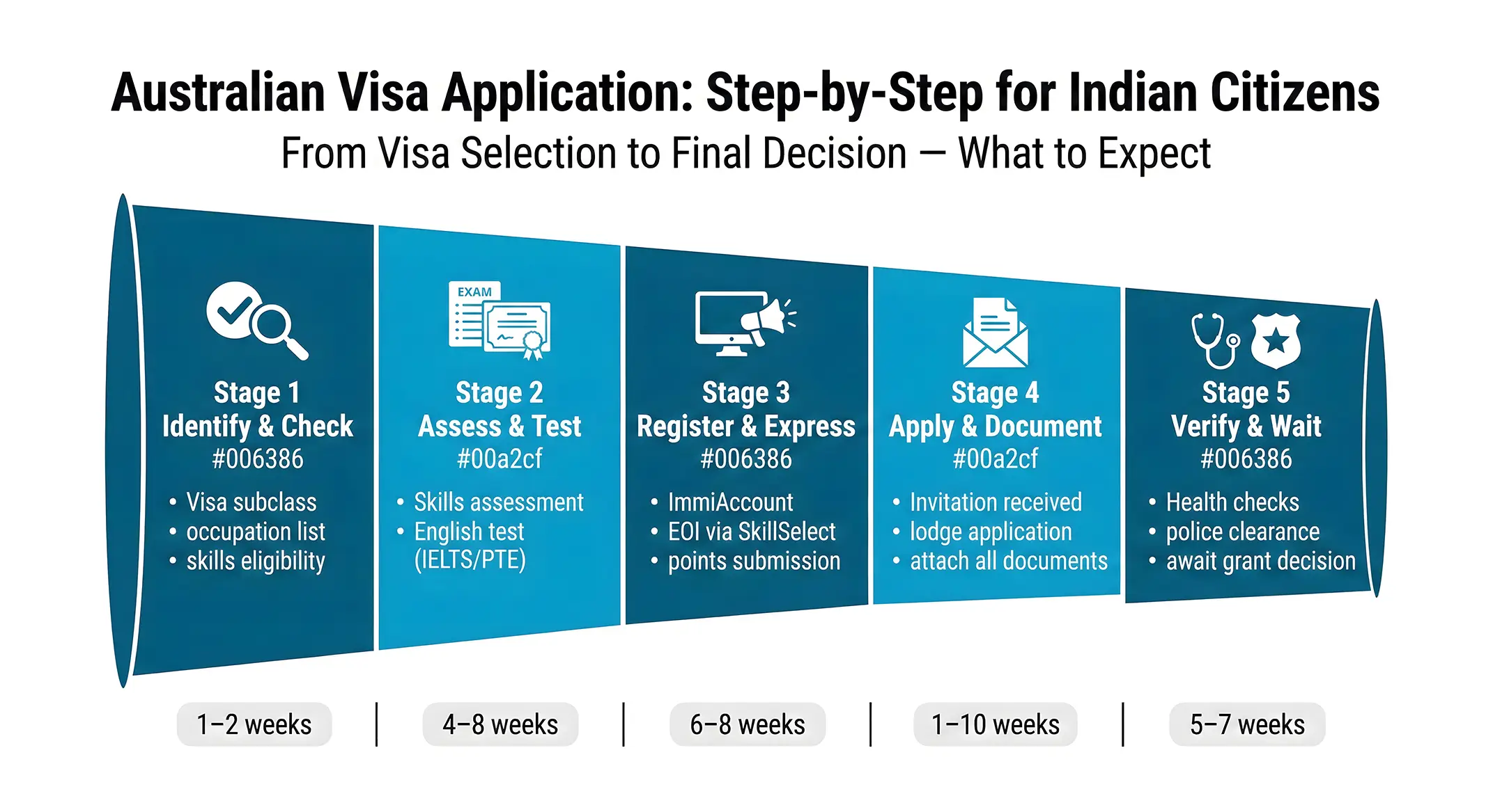 Visa aplication process for indian