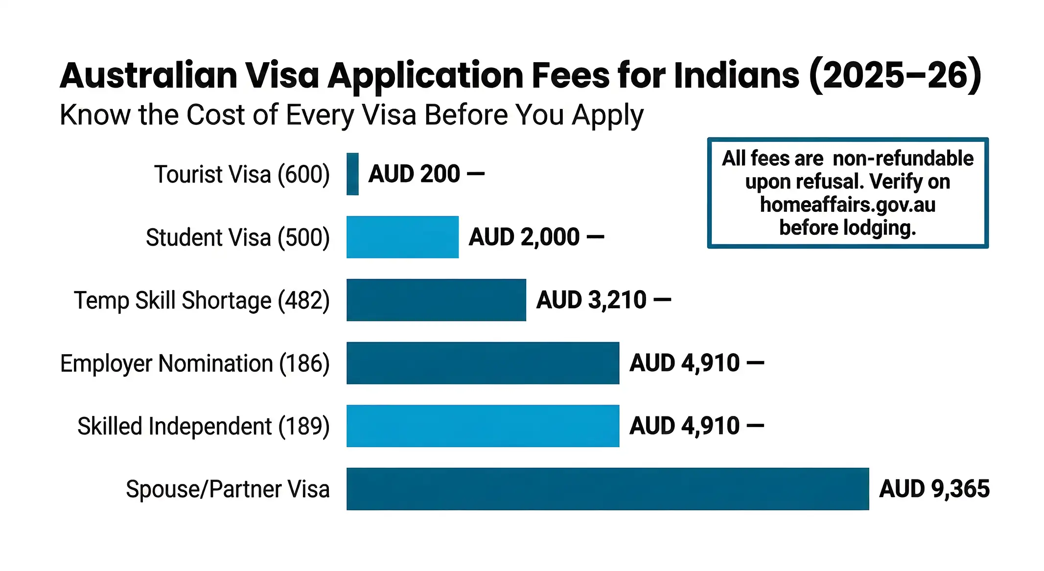 Visa cost of australian visa for indian